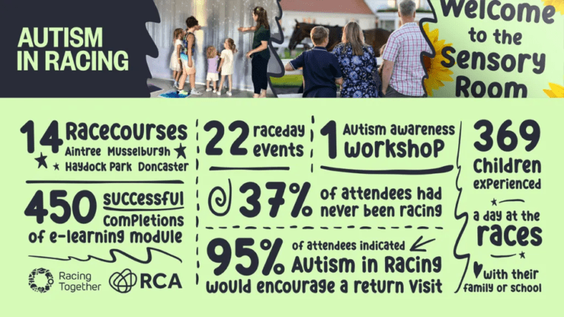 An infographic explaining the work of Autism in Racing
